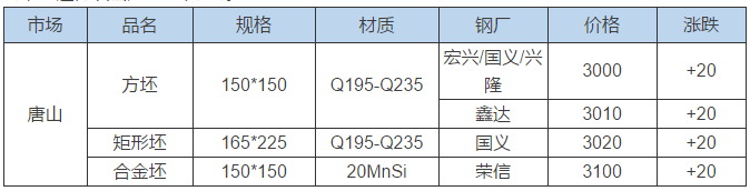 出货无起色;型钢开市稳中降30-40,盘中工字钢,角钢部分回涨10-20,主流