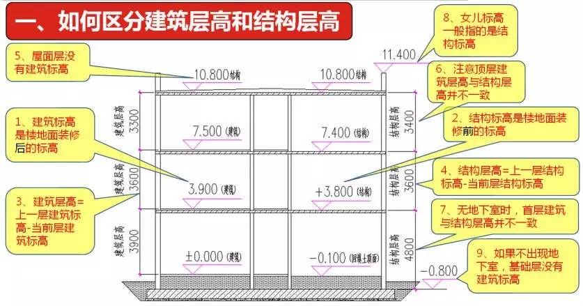 如何区分建筑层高和结构层高——通往预算高手之路(36)