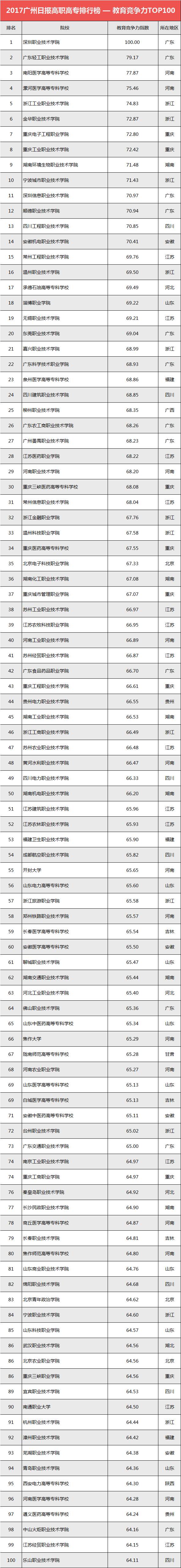 2017广州日报高职高专排行榜—教育竞争力TOP100榜