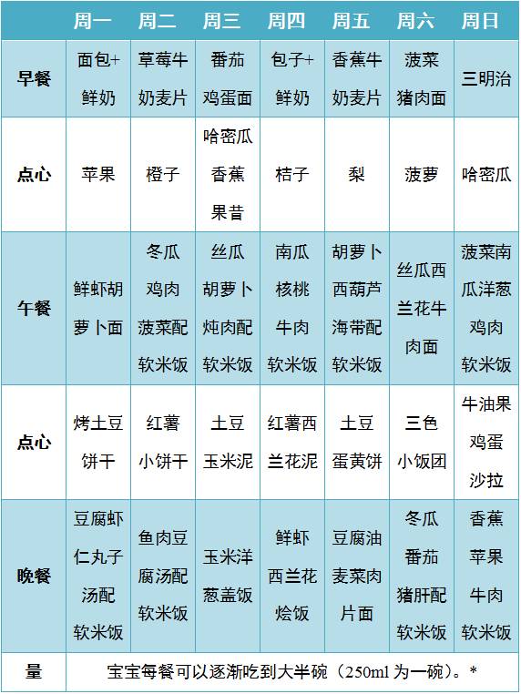 【宝宝辅食工坊】12-23月龄的宝宝每天吃几顿?要减少