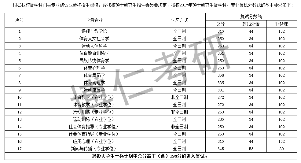 天津体育学院2018年教育学考研分数线