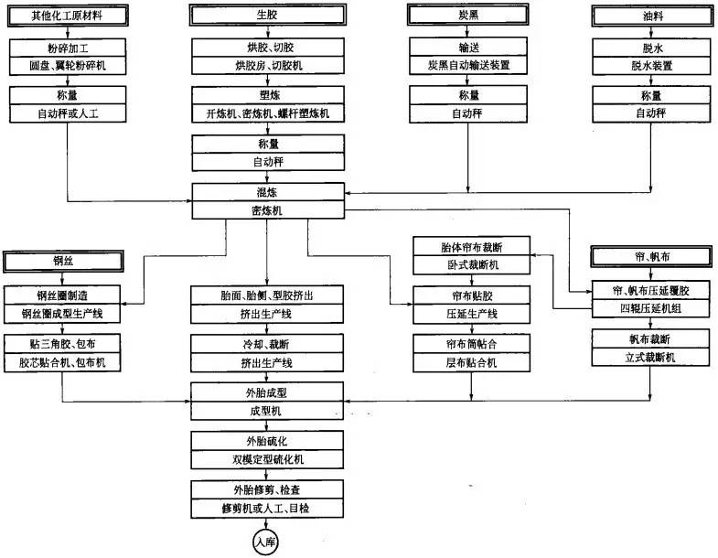 常见橡胶制品生产工艺流程图