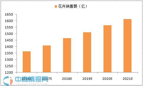 花店经营现在去开花店还有前途吗