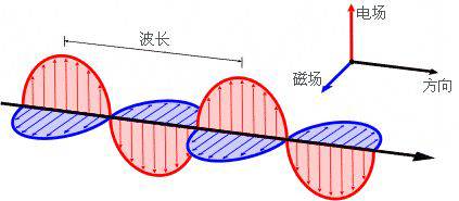 什么是电磁波原理图_电磁波是什么图片(2)