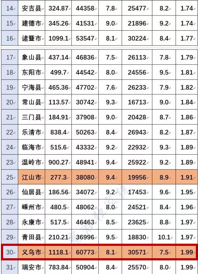 长三角城市gdp含金量_长三角41市GDP含金量 上海最高扬州最低,合肥低于台州