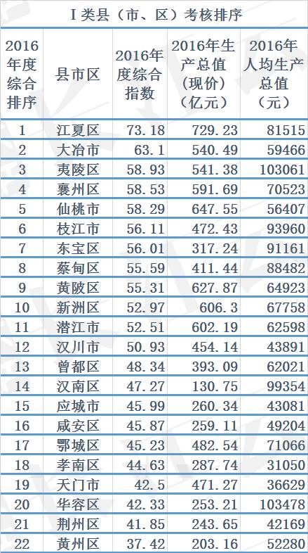 湖北各市城区人口排名_31省市城市人口密度排名