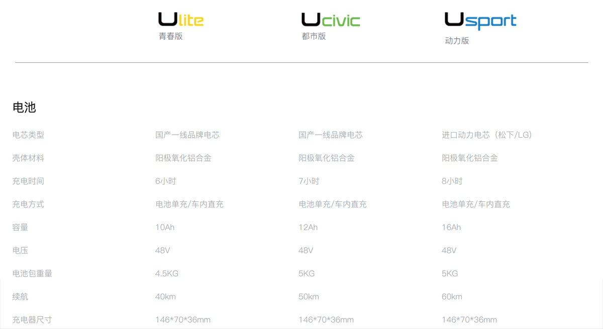 看完这些你就知道小牛u1电动车到底值不值得买