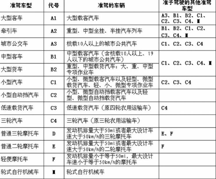 开哪些车 2017年国家对驾驶证的 准驾范围进行了调整 c1驾照 只允许