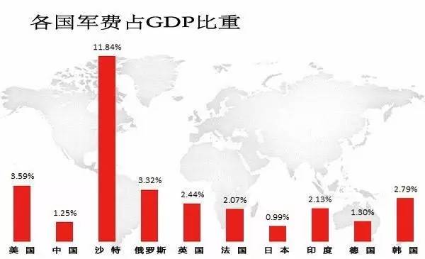 中国军费gdp_中国军费2021增长