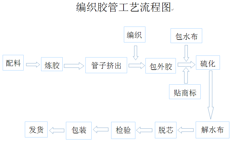 常见橡胶制品生产工艺流程图