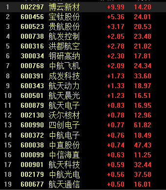 相关个股可关注中航飞机,洪都航空,中航电子,成发科技,宝钛股份