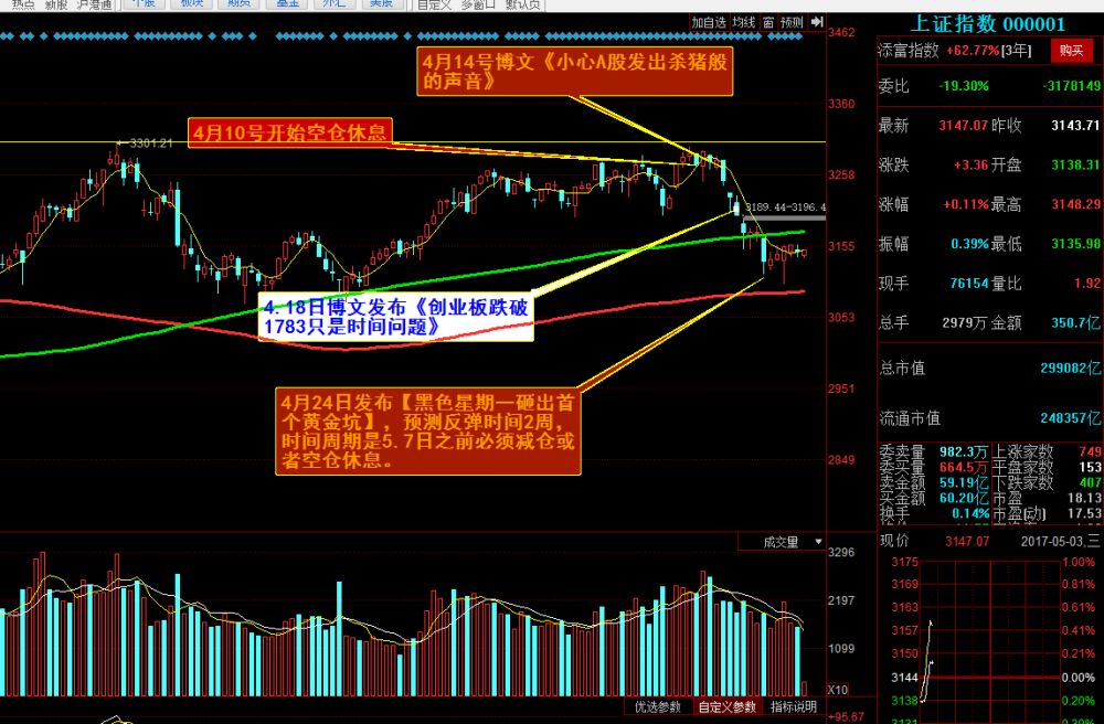直播室从4月10日号开始选择空仓休息,时至今日依然看空,空仓休息等