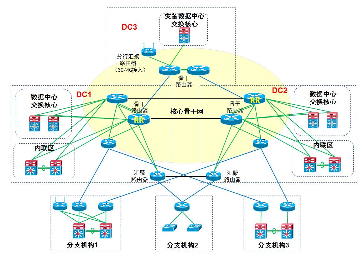 阶段金融行业网络整体示意图