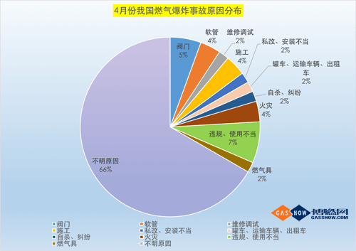 【博燃数据】2017年4月我国燃气爆炸事故分析报告