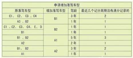 有c1驾驶证后,想要考b2,b1,a3,a2,a1需要什么条件