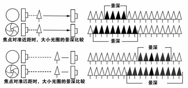 科技 正文  景深效果 减小物距 我们可调整手机的焦距来缩窄或扩大