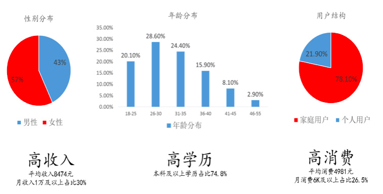 3)智能电视用户群体画像