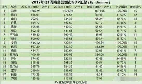 2017第一季度 河南 gdp_河南地图(3)