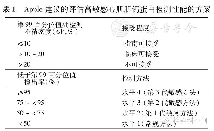 高敏感方法检测心肌肌钙蛋白临床应用中国专家共识(2014)