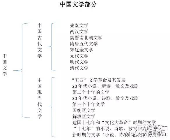 一 中国古代文学