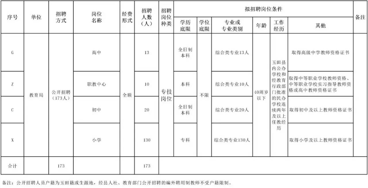玉田县2017年公开招聘17名事业单位工作