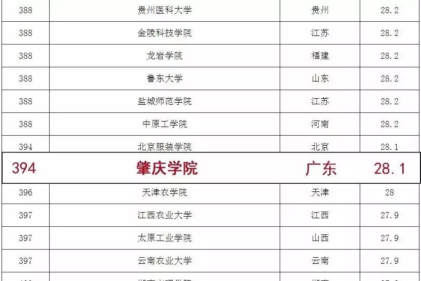 肇庆学院入选"中国最好大学" 排名位居广东同类院校