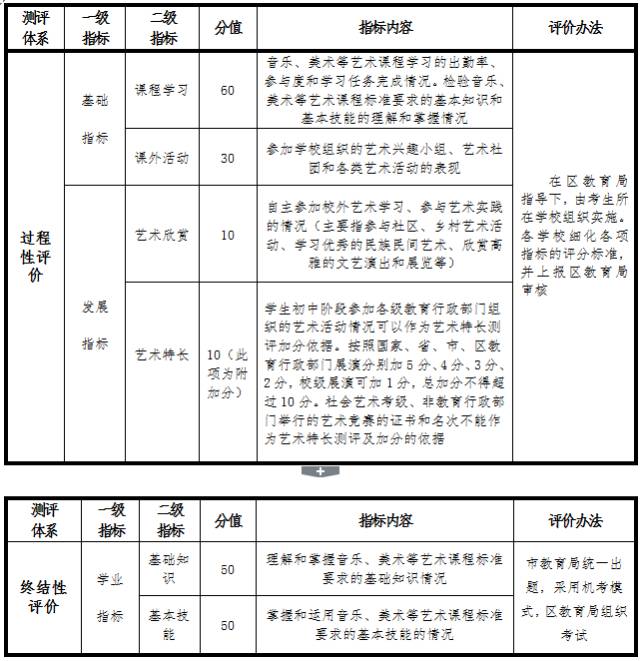 2017小升初注意了!2020年中考要考艺术,与志