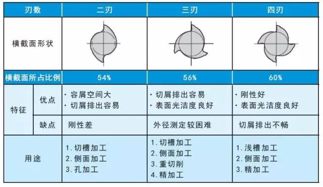 3,立铣刀的种类与形状 立铣刀的种类与形状可以按周刃