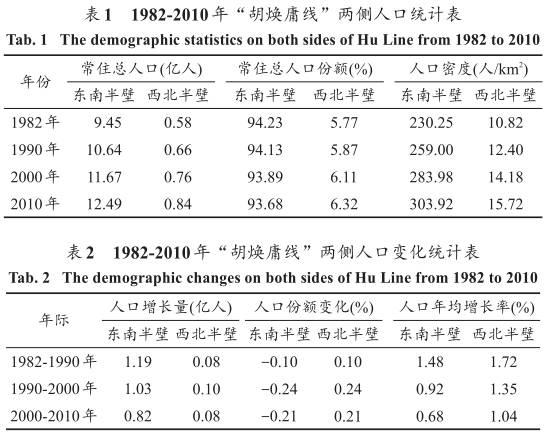 东南半壁人口_人口普查