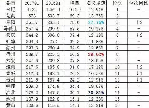 安徽各市gdp已出排名_2017年安徽各市GDP排名 安徽16个市经济数据 表(3)