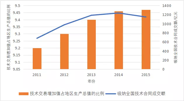 交易额和gdp的比例_中国gdp构成比例图