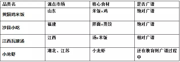 客单价10几块钱的黄焖鸡米饭、沙县小吃、江西瓦罐汤靠什么火遍中国？