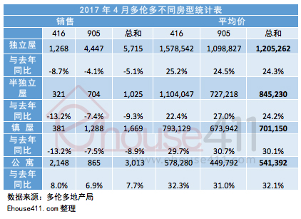 4月多伦多房屋均销售量降 温哥华恢复抢offer