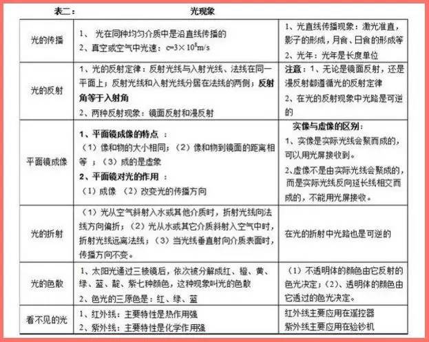 初中物理中考知识点全归纳