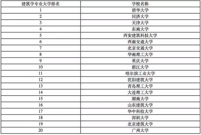 国内建筑学专业大学排名