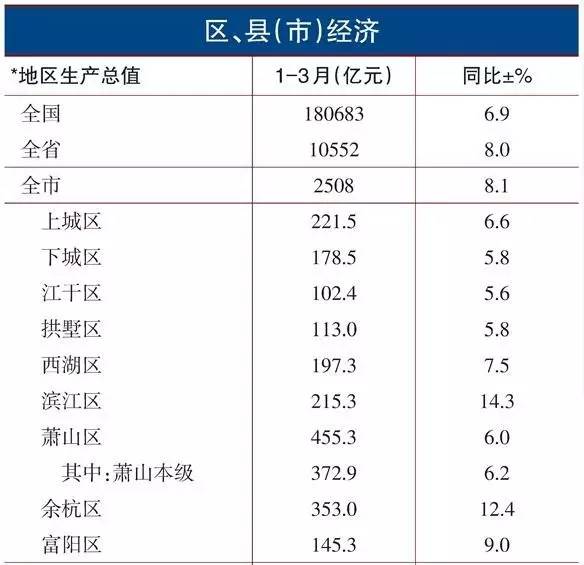 杭州第一季度gdp2017_杭州西湖图片(2)