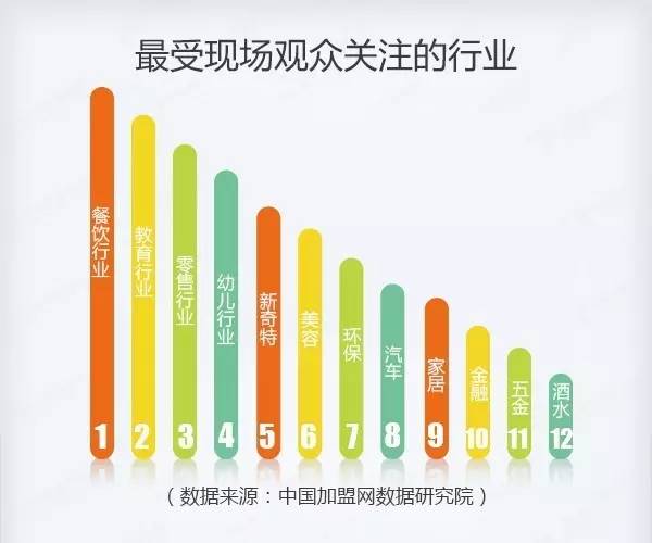 加盟展大數據報告新鮮出爐:現場簽約最多的是教育(圖2)