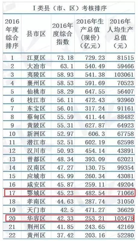 黄石的gdb包含大冶的gdp么_景德镇一季度GDP排名江西前十,拿到安徽省可排名多少