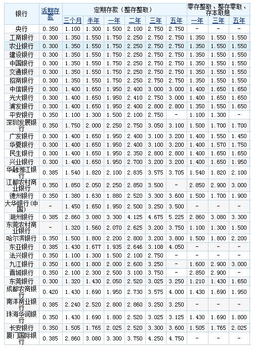2017各银行最新存款利率利息 中国银行存款利