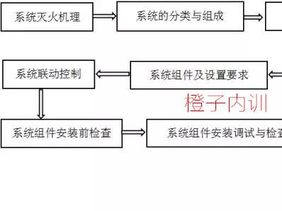 2017年消防工程师备考学习方法