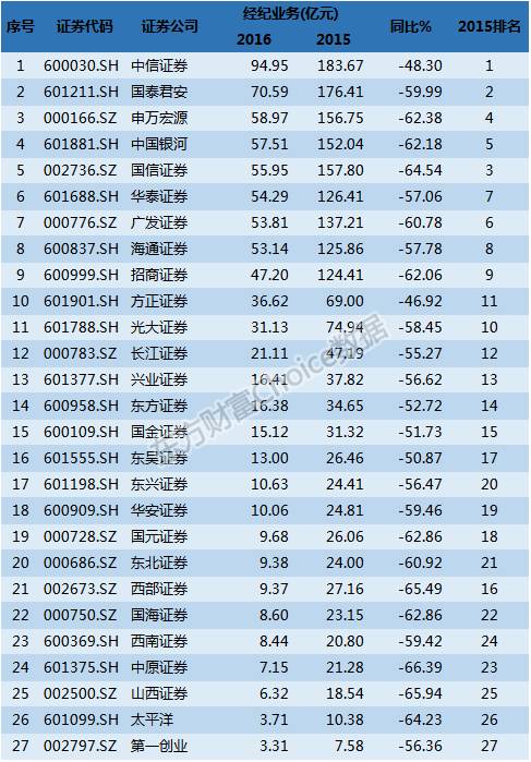 券商佣金排名