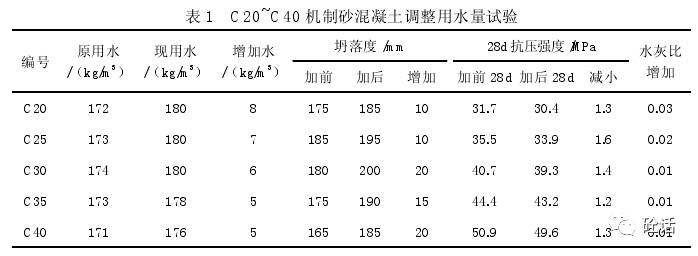 提升豢萍 正文  从表1,图1与图2中可以看出,对于c20~c40机制砂混凝土