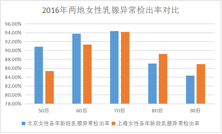 上海女性人口年龄_上海地铁与人口分布图(3)