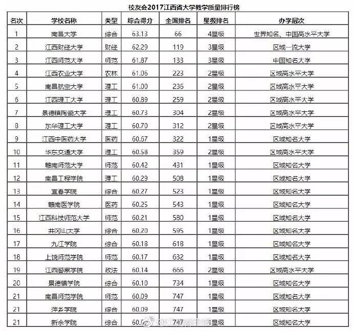 南昌大学,江西财经大学,江西师范大学,江西农业大学,南昌航空大学雄居