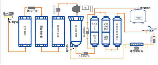 反渗透净水机根本不存在"废水"