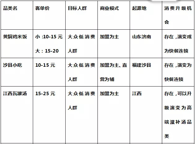 客单价10几块钱的黄焖鸡米饭、沙县小吃、江西瓦罐汤靠什么火遍中国？