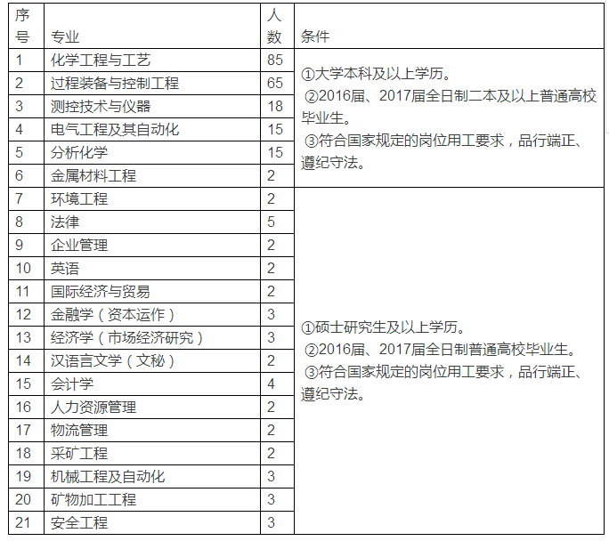 神华宁煤招聘_国能神华宁煤集团招聘公告(3)