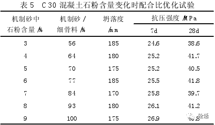 对于c30机制砂混凝土,当石粉的含量发生变化时,通过调整细骨料中机制