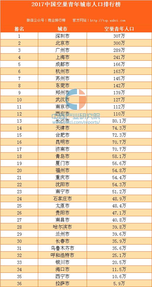 郑州外来人口有多少_中国各省会城市到底有多少外来人口 外地人占比多少 本(3)