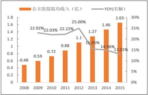 医院的收入和当地的gdp有关吗_2017年中国地方政府评级报告 开发区 直辖市区篇